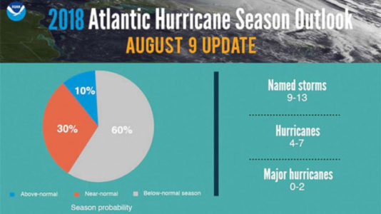 NOAA forecasts less active Atlantic hurricane season due to El Nino, cooler water temperatures