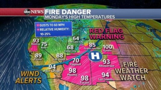 Dangerous fire weather from California to Kansas, summer storms Midwest and East