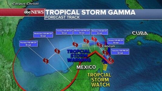 Tropical Storm Gamma makes landfall in Mexico after gaining strength