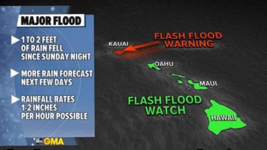 Hawaii governor declares state of emergency following major flooding