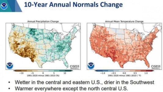 Most of US experienced warming trend over last 30 years: NOAA