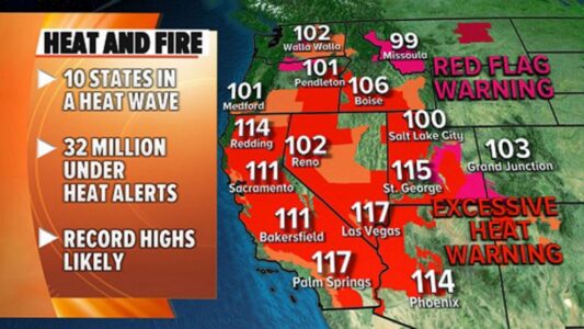 Millions in West still threatened by ‘dangerously’ hot temperatures