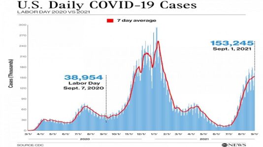 Labor Day could exacerbate COVID surge with millions still unvaccinated, experts warn
