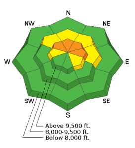 High Avalanche Danger