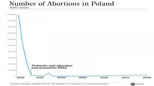 What lessons the U.S. could learn from Poland’s strict abortion ban