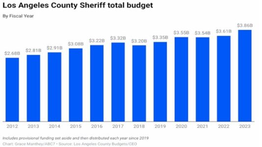 Despite ‘defunding’ claims, police funding has increased in many US cities
