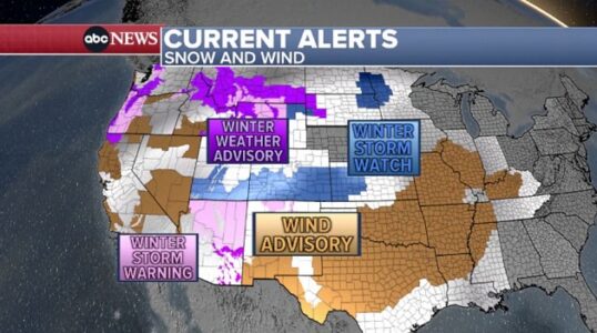 Dozens of states on alert for wind, snow as 2 storms sweep across US