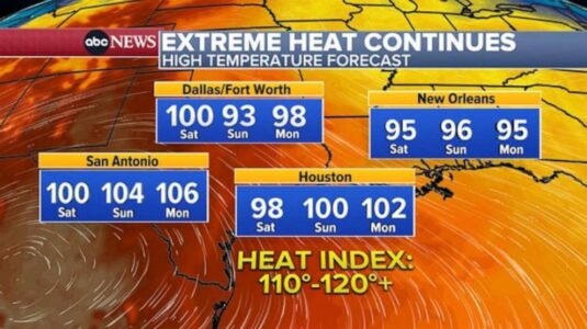 More than 40 million Americans under heat alerts as high temperatures hit South