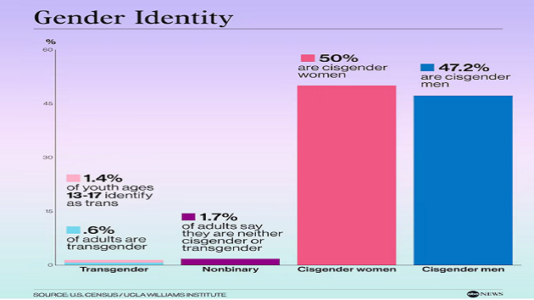 Who makes up the LGBTQ+ community? A look at the growing population