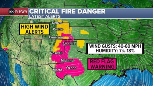 Strong winds, dry fuel spark concerns for wildfires in West Texas, New Mexico