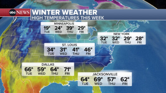 As the West warms up, the East stays cold